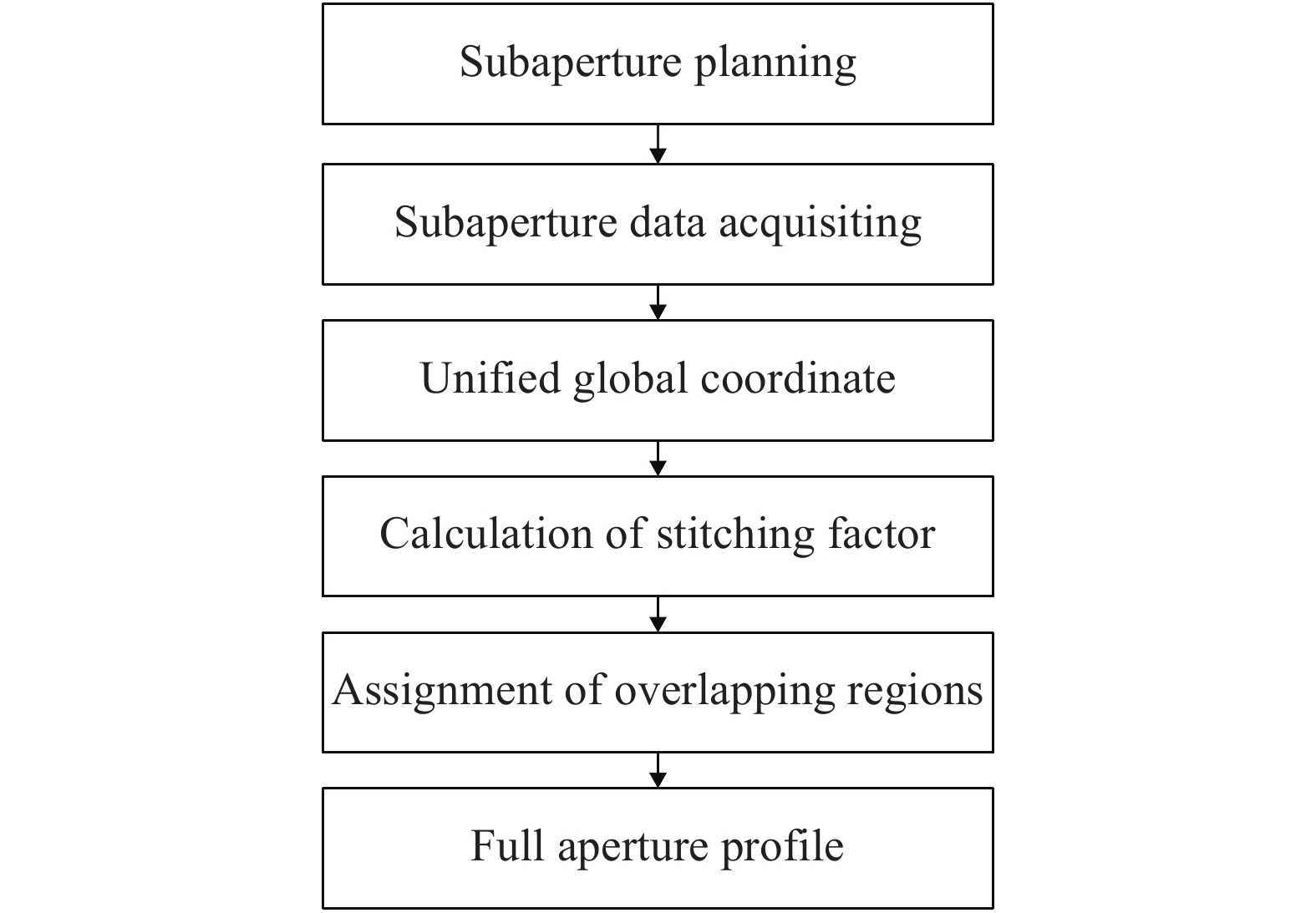 Flow chart of subaperture stitching