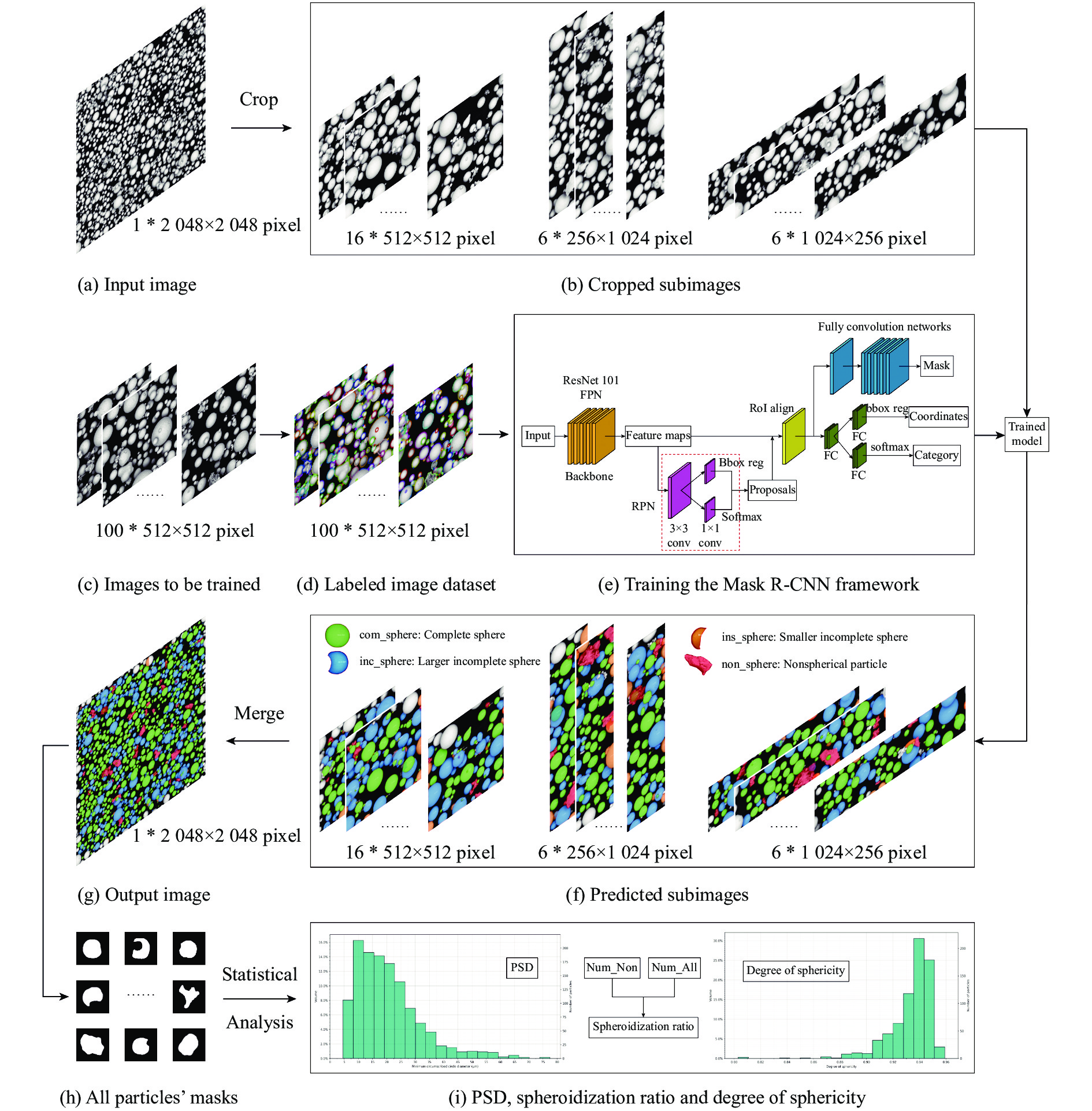 Flowchart of the powder microscopy image automatic analysis system