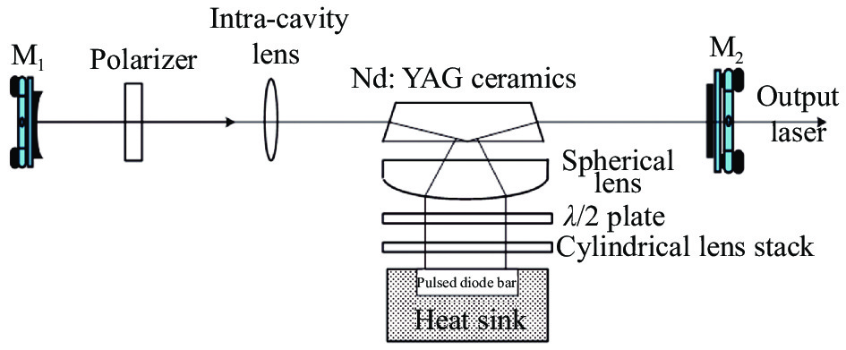 Schematic diagram of Nd:YAG ceramics with grazing-incidence bounce geometry side-pumped by laser pulsed diode bar