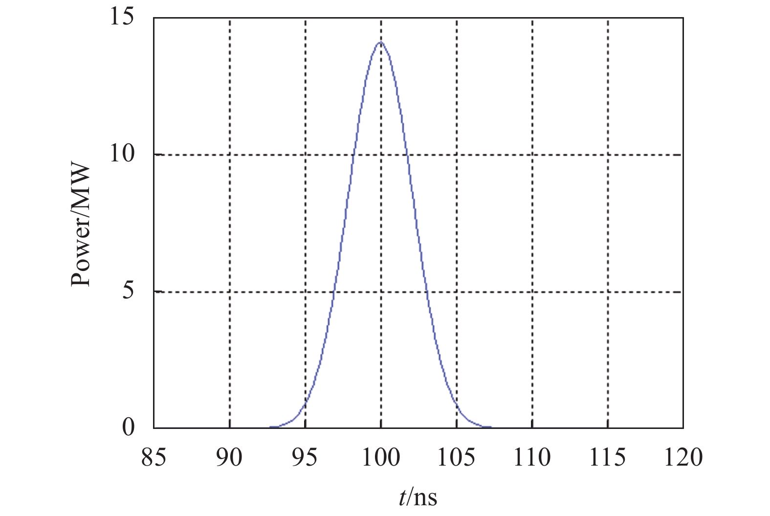Time domain distribution of laser pulse