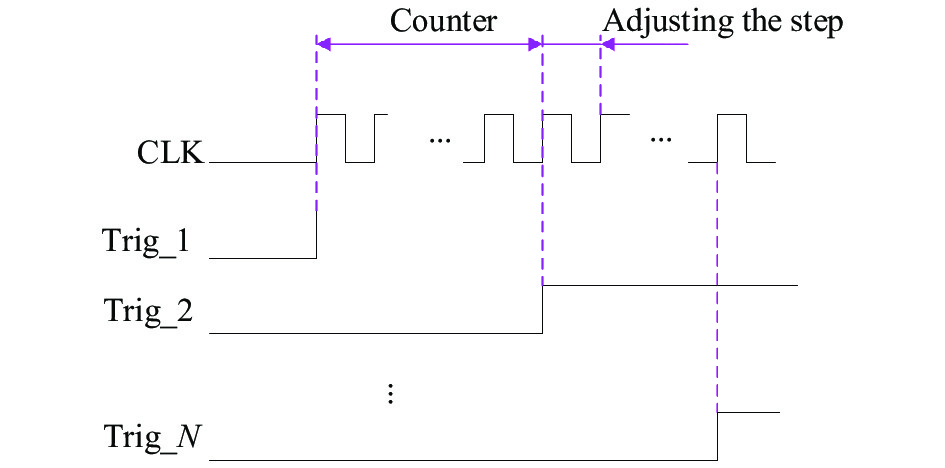 Timing diagram of traditional counting synchronous trigger