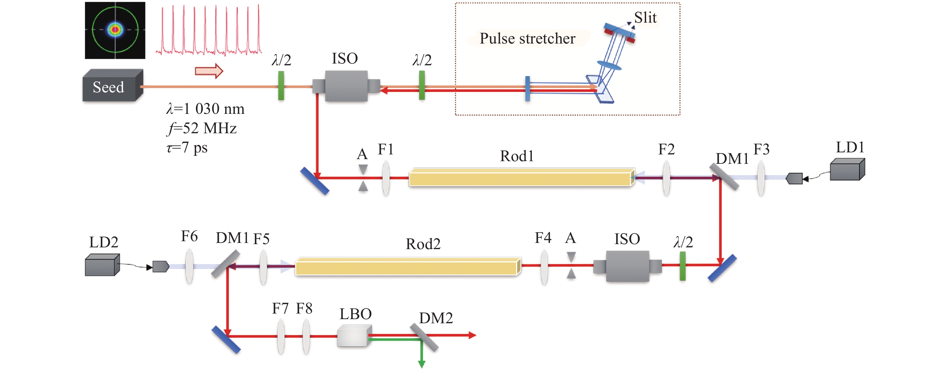 Schematic diagram of the green picosecond laser based on LBO frequency-doubled PCFA