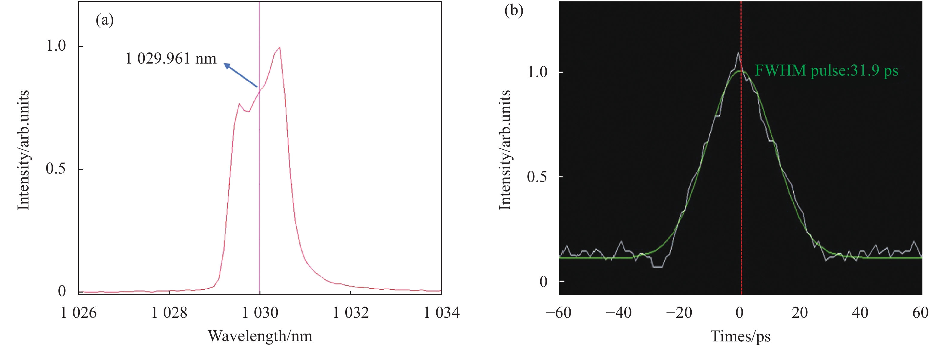 (a) Spectrum, and (b) autocorrelation curve of the pulses after grating stretching