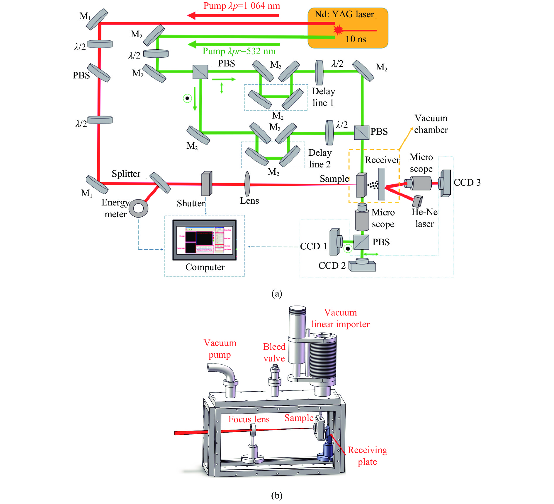 Schematic of experimental equipment. (a) LIDT test system with pump-probe technology; (b) A small vacuum system