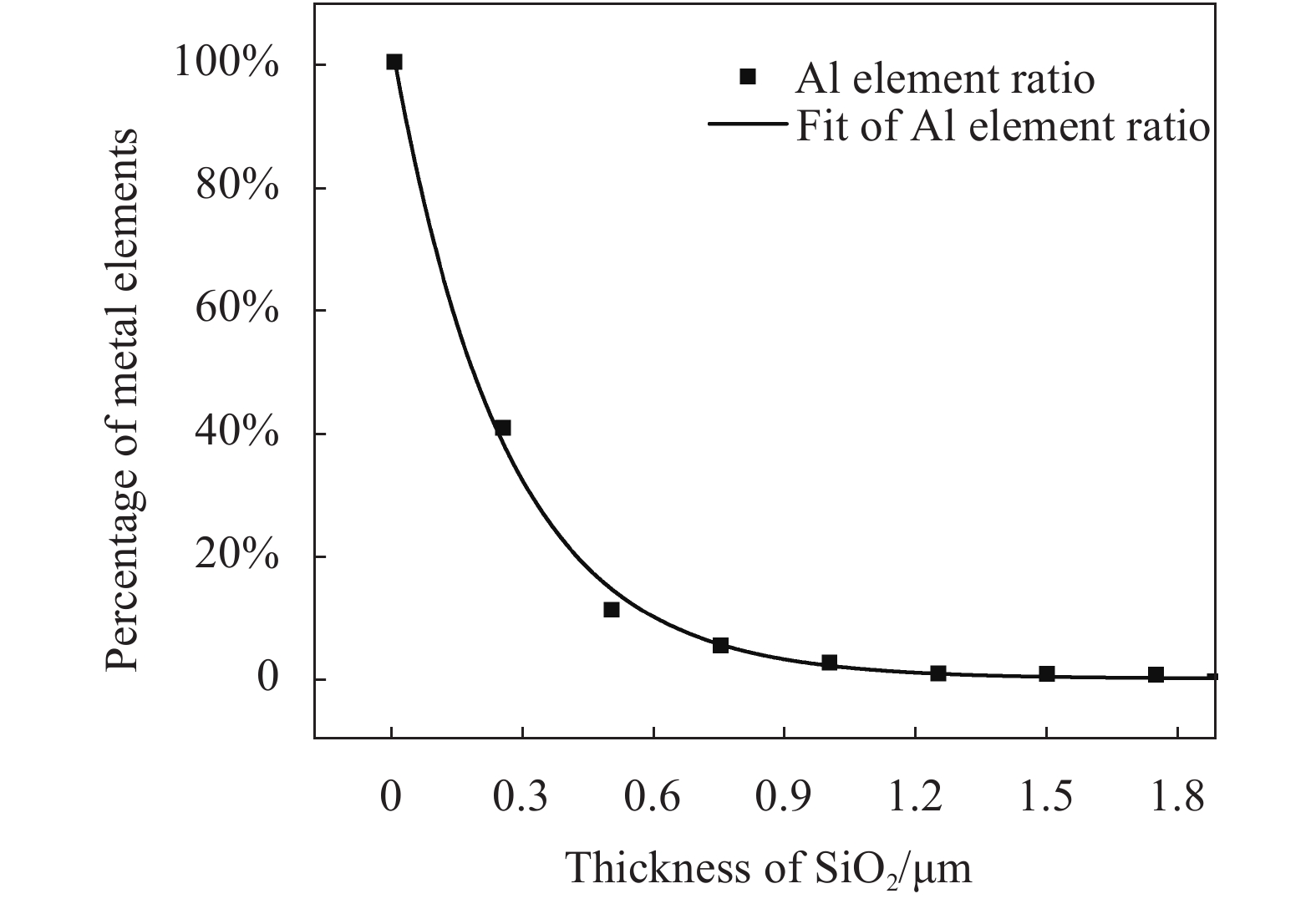 EDS measurements of 1 µm Al layer embedded in different depths of SiO2 film. The horizontal coordinate is the thickness of the SiO2 film layer, and the ordinate is the proportion of the quality of Al elements obtained by EDS. The measuring area is 50 μm×100 μm, the scanning time is 25 s, and the electron beam energy is 10 keV