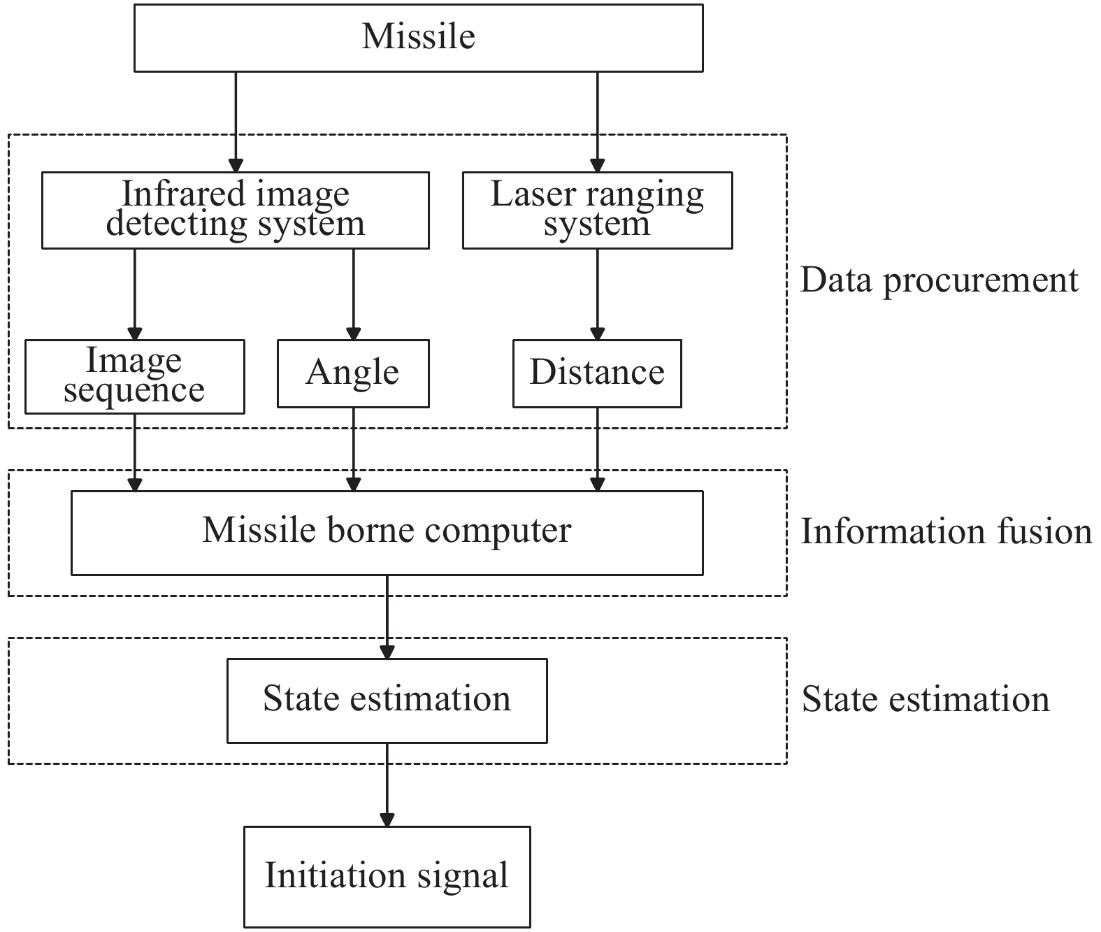 Flow chart of signal