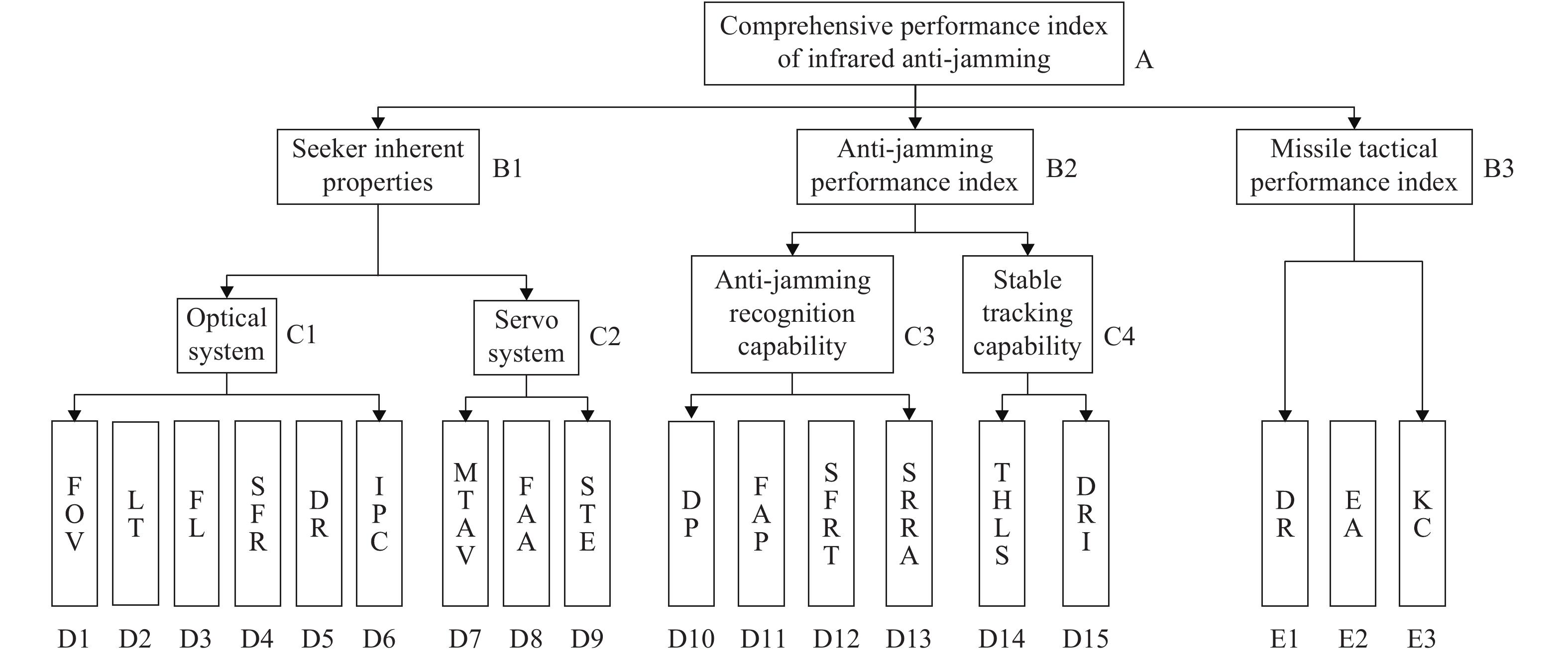 Infrared anti-interference comprehensive evaluation index system