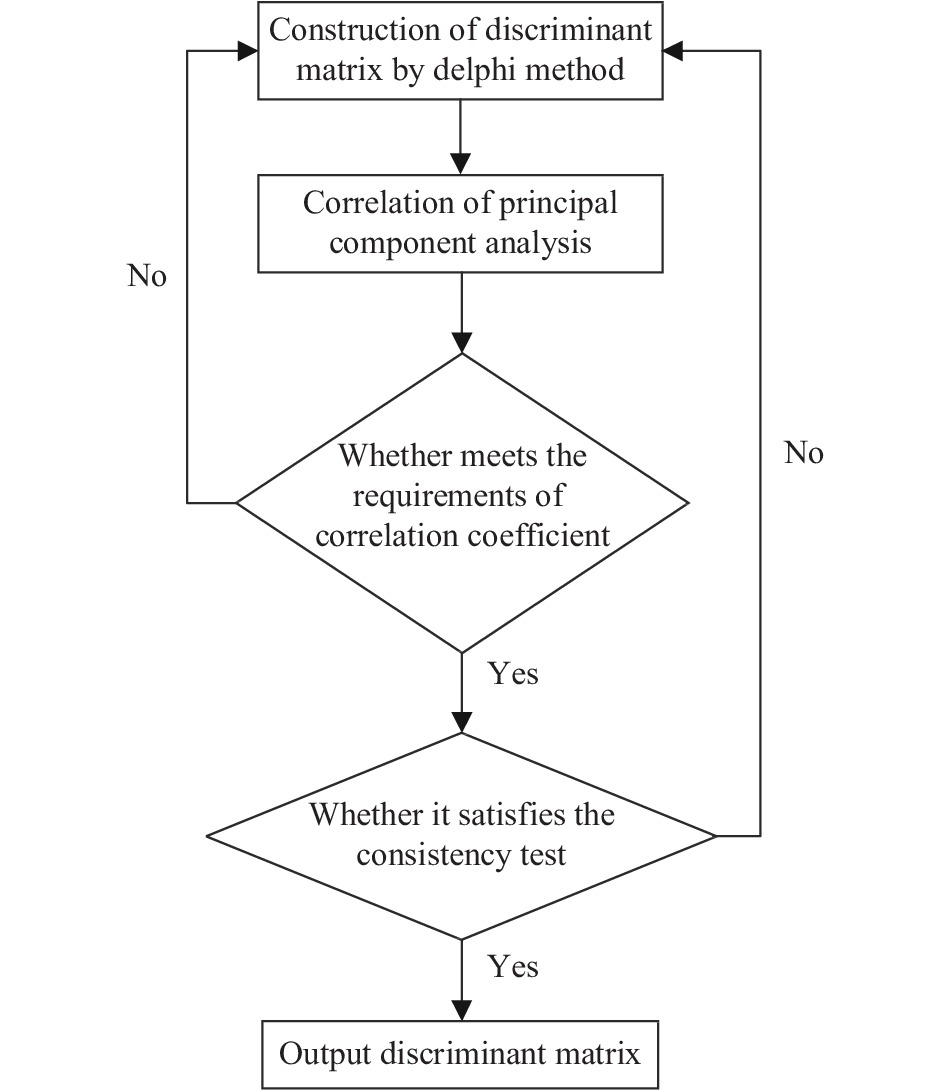 Process of PCA modified discriminant matrix