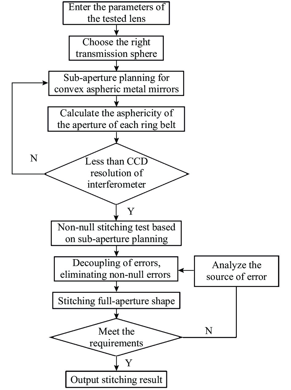 Flow chart of non-null stitching test of convex aspheric metal mirror