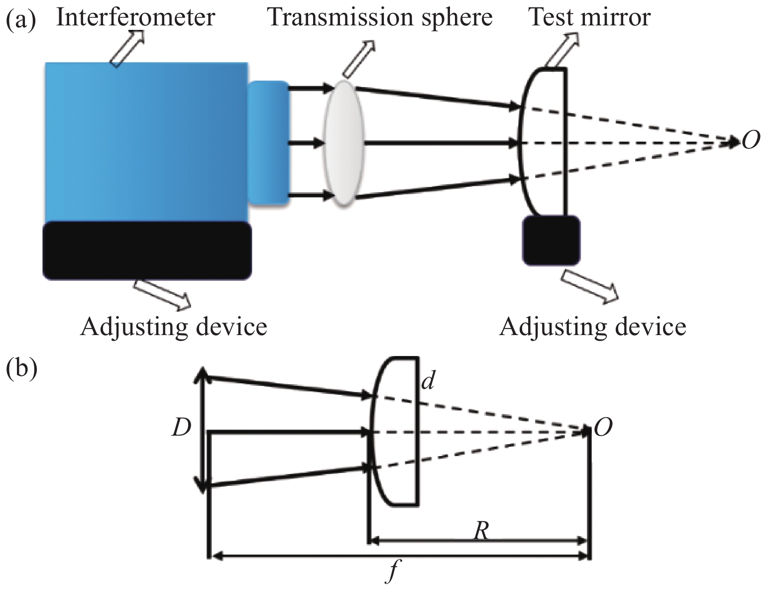 Schematic diagram of test principle of convex aspheric metal mirror. (a) Schematic diagram of aspheric surface test; (b) Schematic diagram of standard mirror selection
