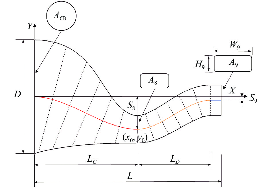 Geometrical parameters of serpentine 2-D convergent-divergent nozzle