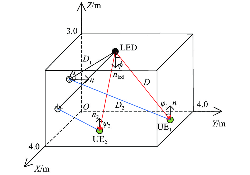 Geometric scene radiation model of VLC system
