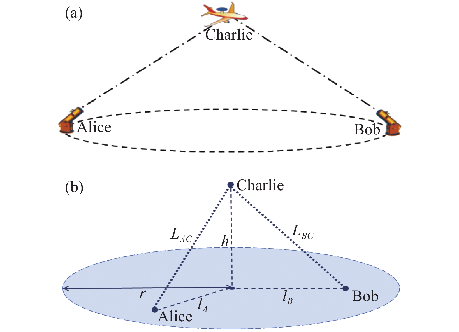 Application model of communication via flight repeater platform. (a) Application structure; (b) Geometry structure