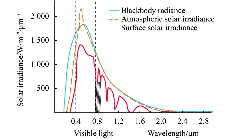 Spectral intensity of solar radiation