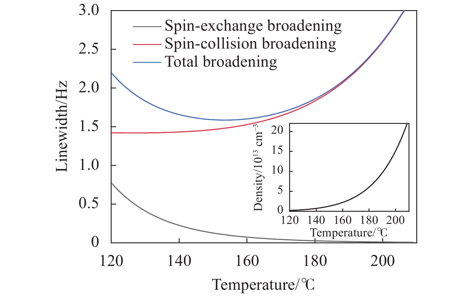 Resonance spectrum linewidth features under the cell temperature varying from 120 °C to 210 °C