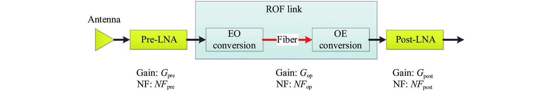 Schematic diagram of receiving link based on ROF