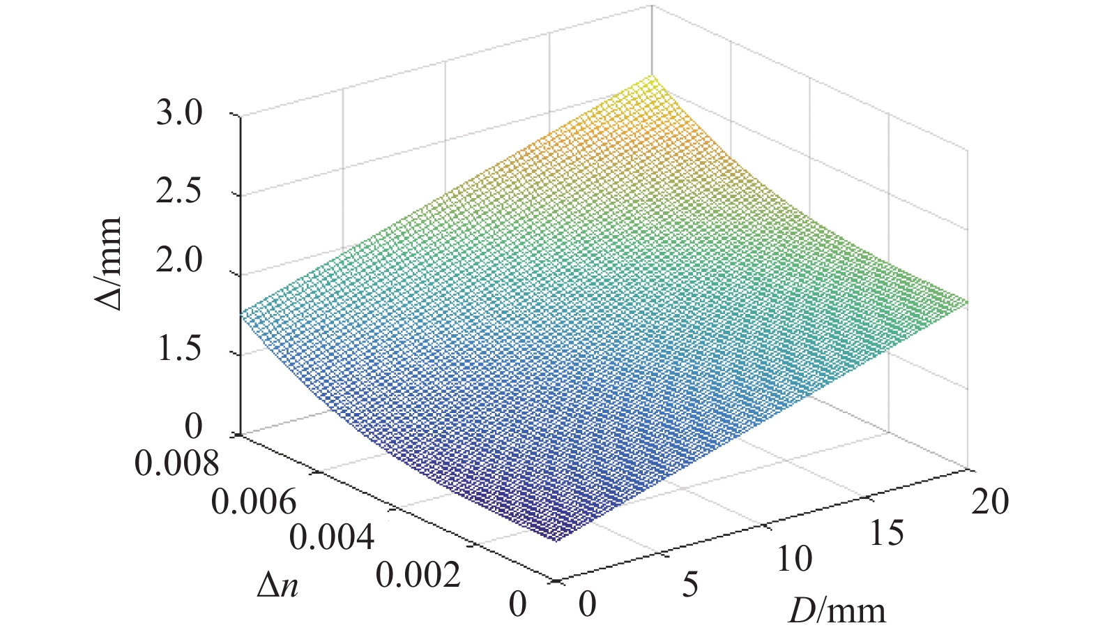 Distribution of maximum optical path difference under different parameter conditions