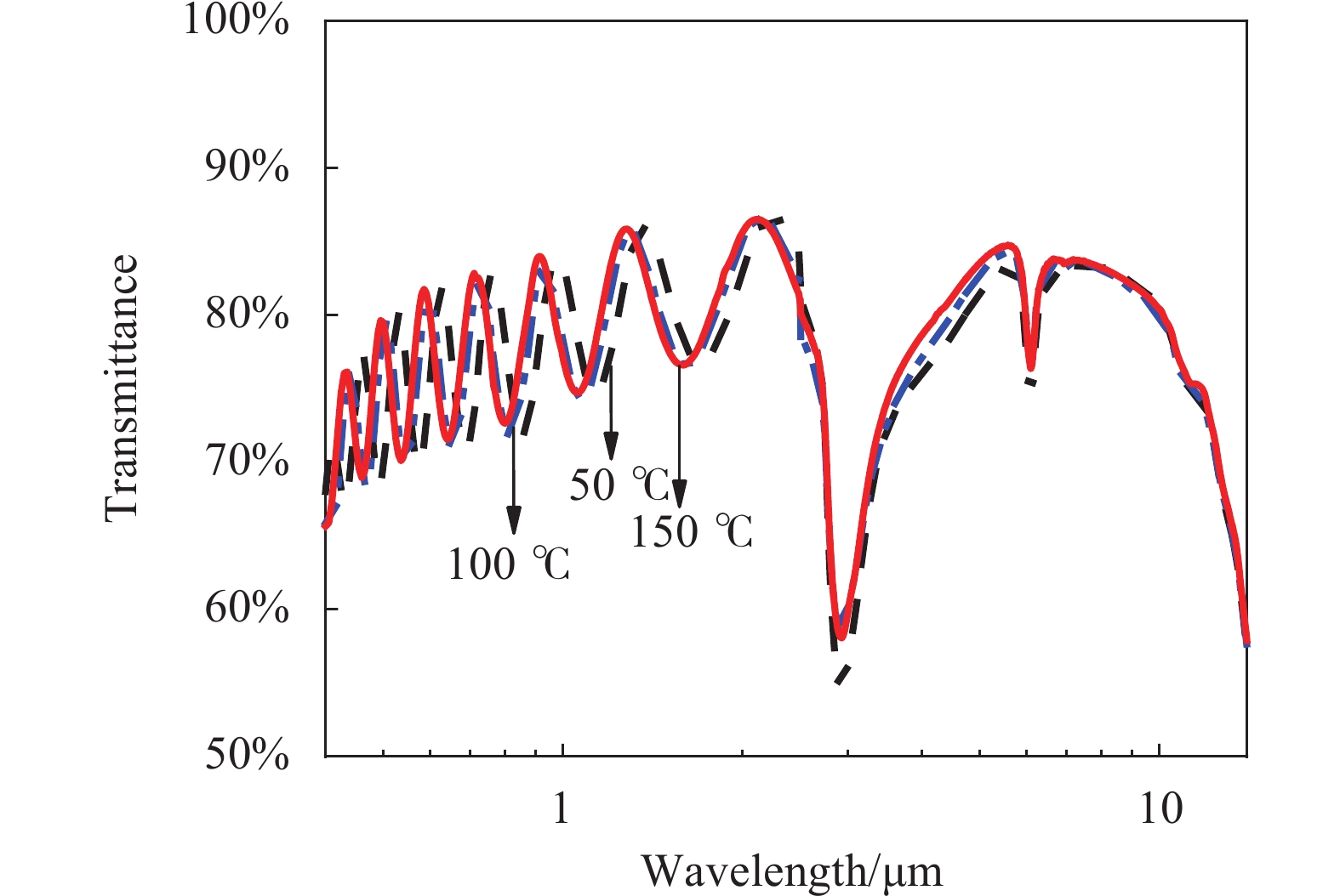 Transmittance spectra curves of YbF3 thin films deposited at different substrate temperatures