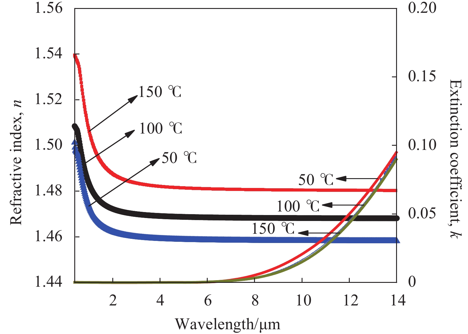 Optical parameters of YbF3 thin films deposited at different substrate temperatures
