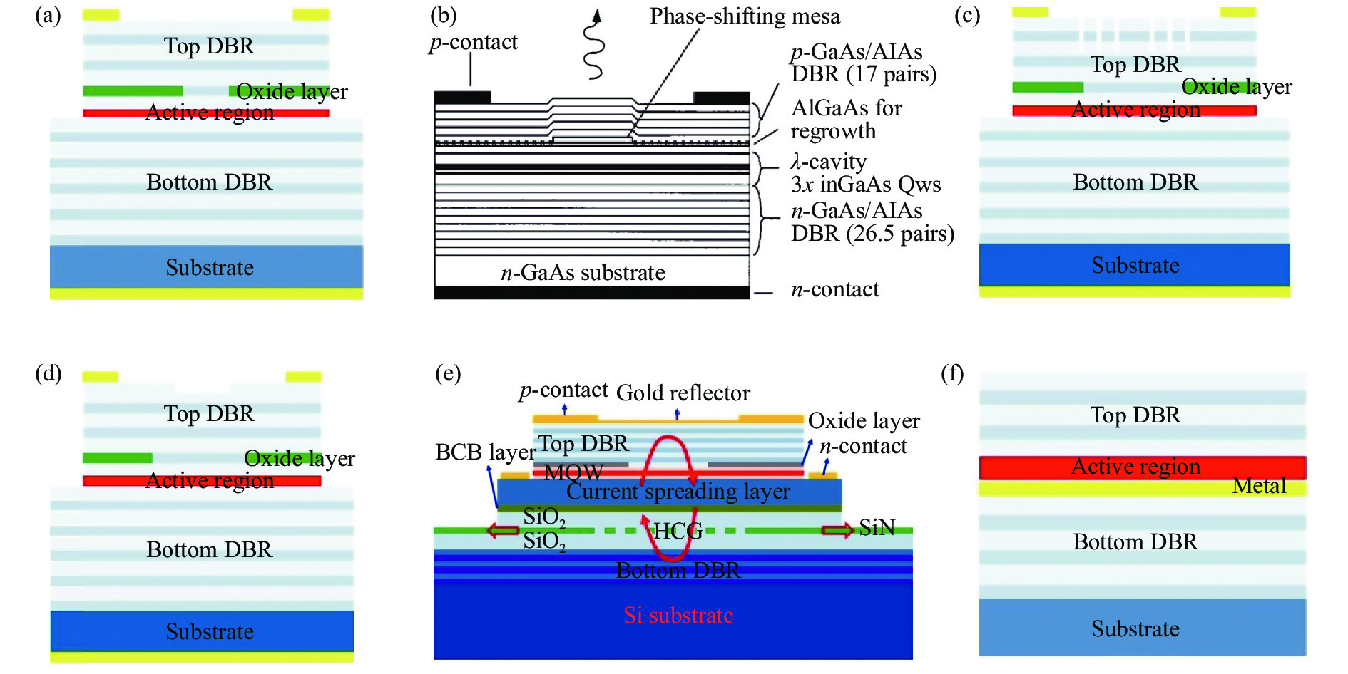 (a) VCSEL with a oxide aperture[13]; (b) Introducing phase shift mesa and selective Fermi level pinning interface in the laser cavity of VCSEL[20]; (c) Upper DBR of VCSEL introduces single defect photonic crystal microstructure[22-25]; (d) An anti-phase layer is introduced on the upper DBR surface of VCSEL[28-30]; (e) Vertical cavity with a diffraction grating[35]; (f) Vertical cavity with a metal layer[36-38]