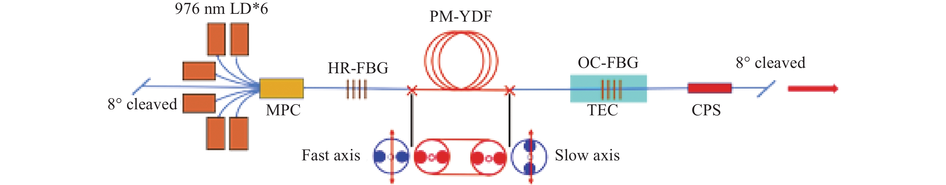 Experimental structure diagram of supercontinuum laser generation through narrow-bandwidth FBG-based cavity