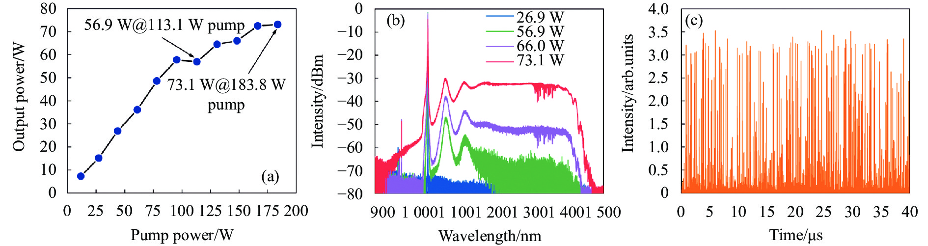 Properties of near-infrared supercontinuum. (a) Power property; (b) Spectral evolution corresponding to the output laser power; (c) Time-domain characteristics at the maximum output power