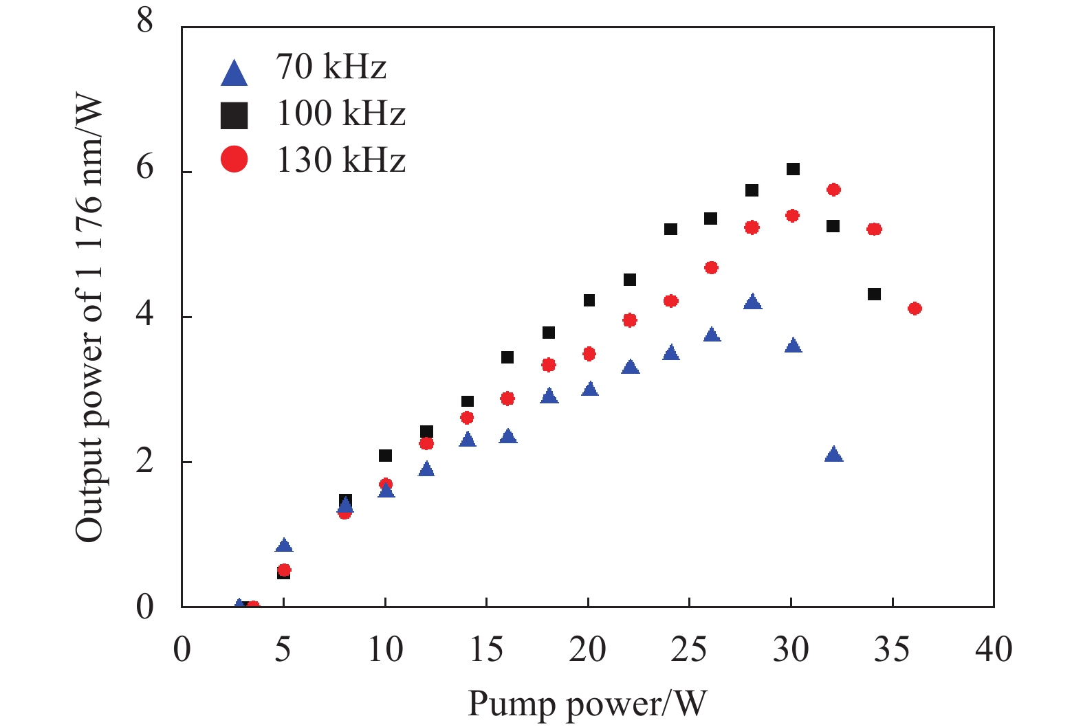 Relationship between output power and pump power of the 1176 nm under continuous-wave pumping