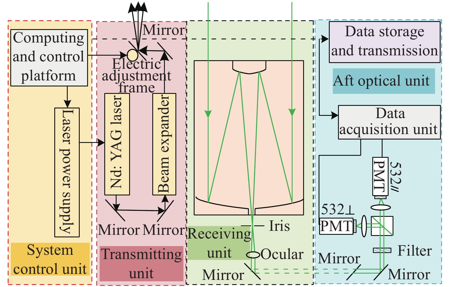 Schematic diagram of lidar system structure with small-field of view and high-repetition frequency