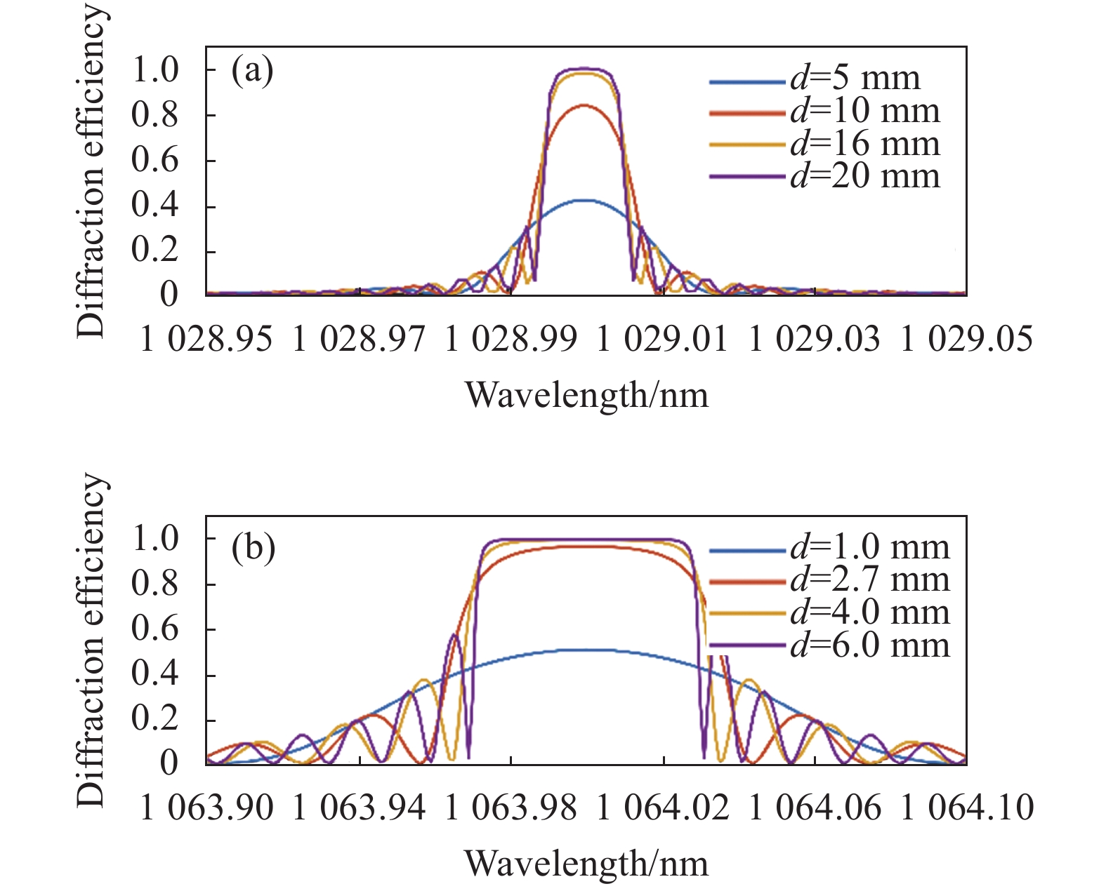 (a) Reflection spectra of VBG with different thicknesses at 1029 nm; (b) Reflection spectra of VBG with different thicknesses at 1064 nm