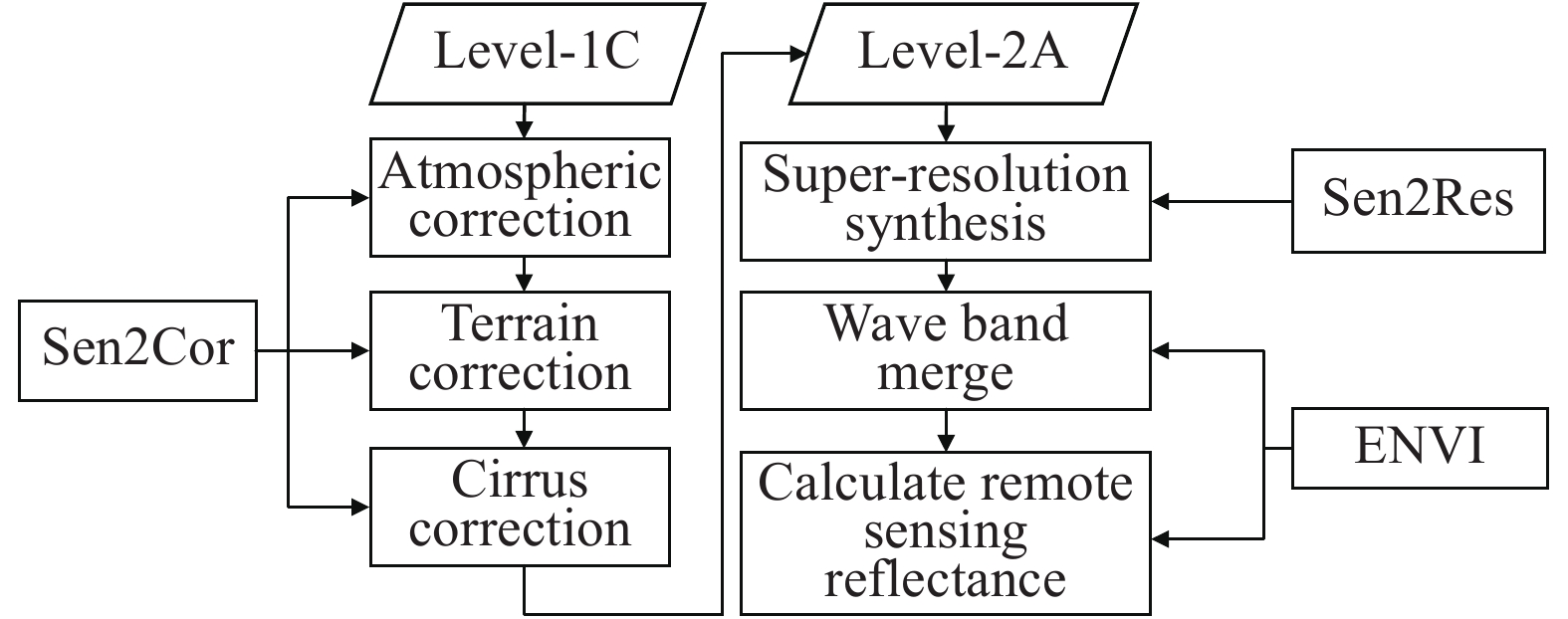 Processing levels from Level-1C to remote sensing reflectivity