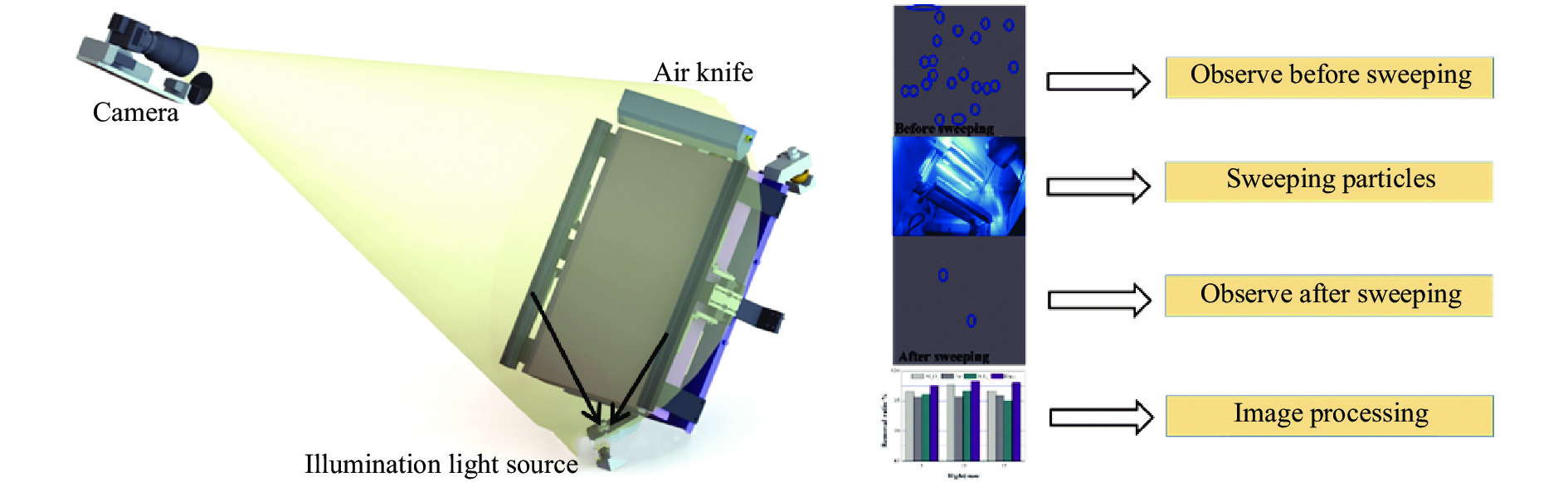 Experimental setup for surface contamination of reflector removal by air knife sweeping and its flow chart