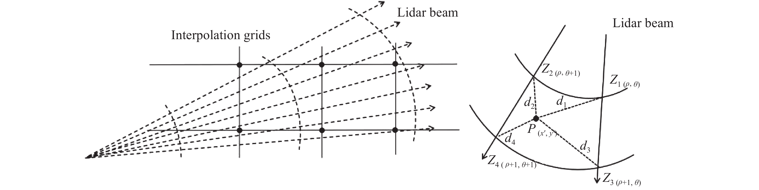 Schematic diagram of coordinate transform