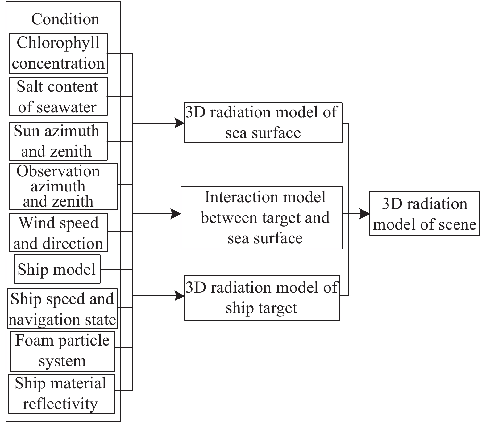 Construction of 3D radiation model of sea scene