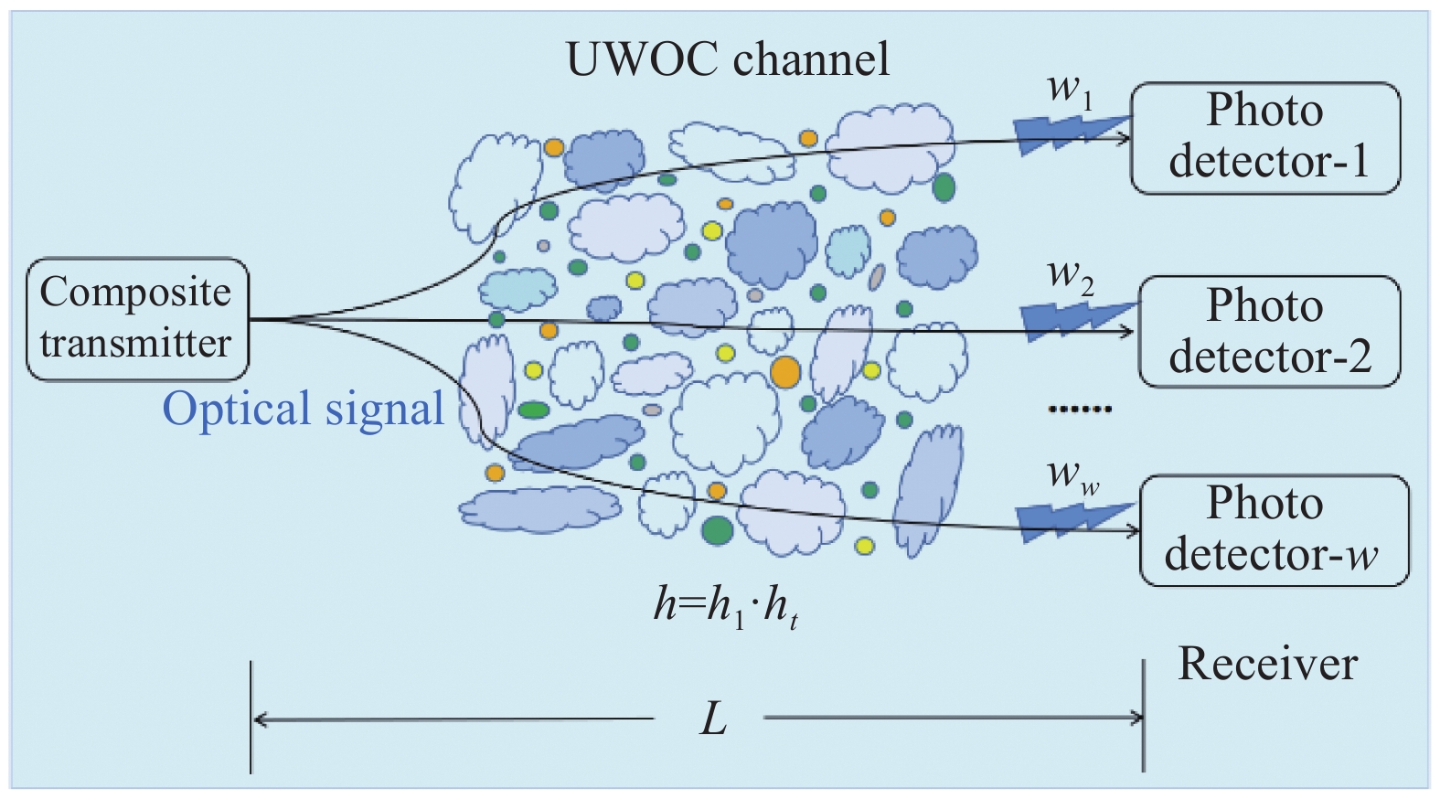 Schematic diagram of UWOC system with wavelength diversity