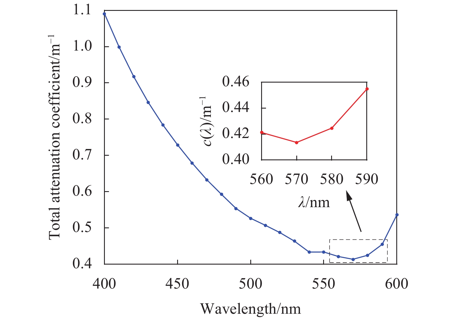 Total attenuation coefficient of optical signals of different wavelengths in coastal ocean
