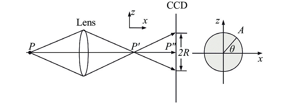Defocus model of optical system