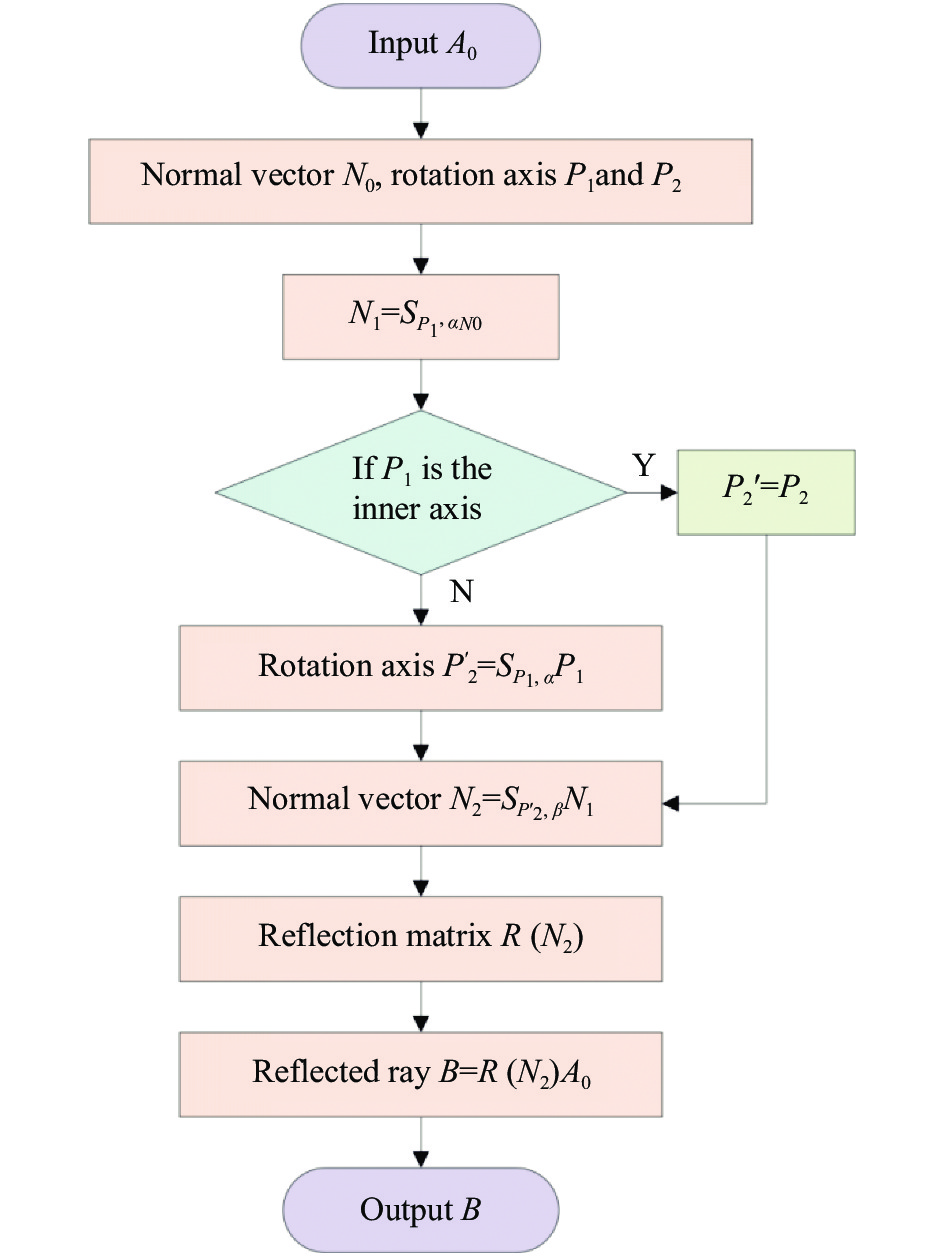Flow chart of the proposed normal vector solution algorithm