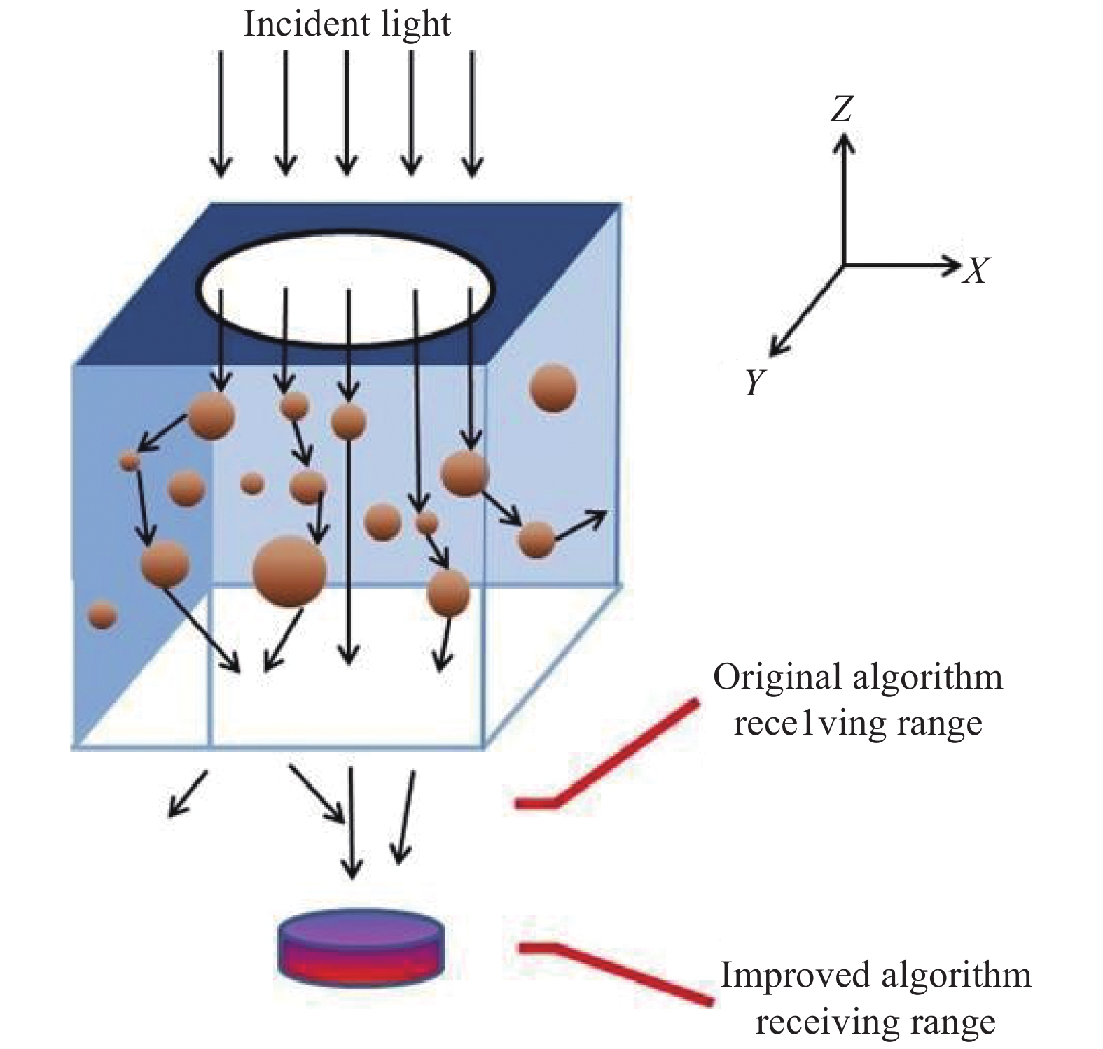 Optical receiving range of polarization meridian Monte Carlo method and improved algorithm