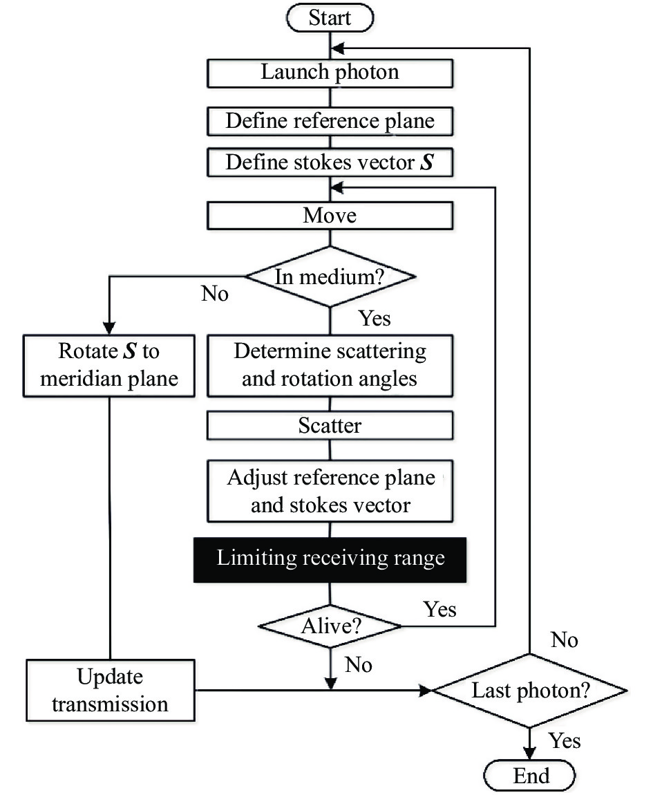 Flow chart of the improved algorithm for limiting receiving range