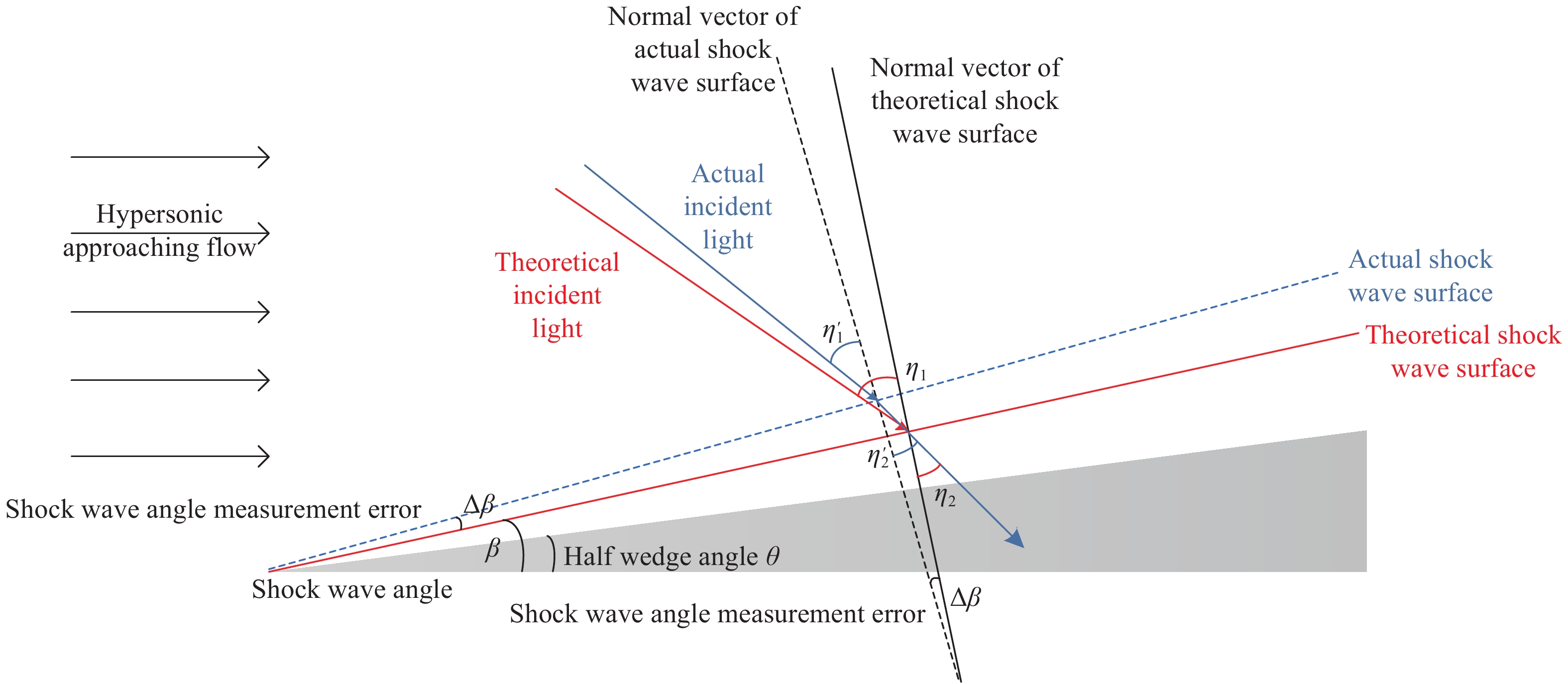 Schematic of wedge-shaped shock waves and beam deflection