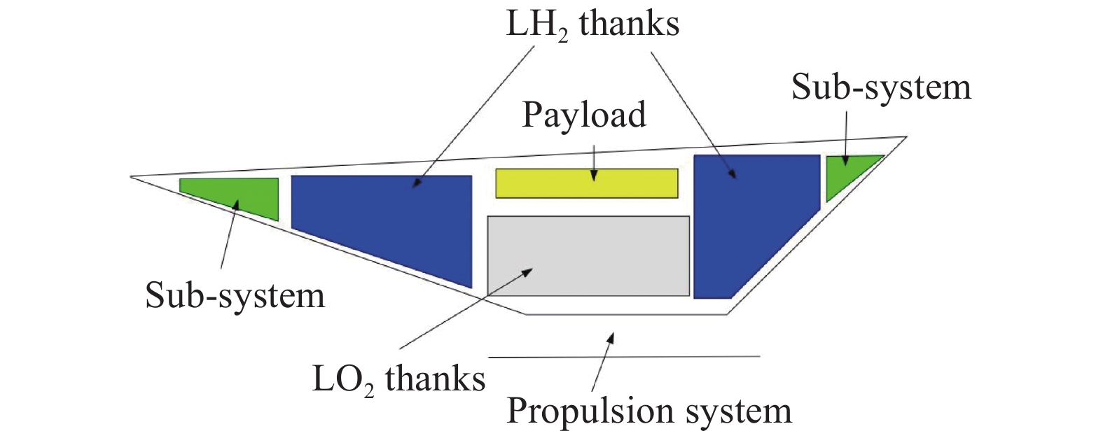 Load layout[28] and wedge-shaped structure of preliminary vehicle