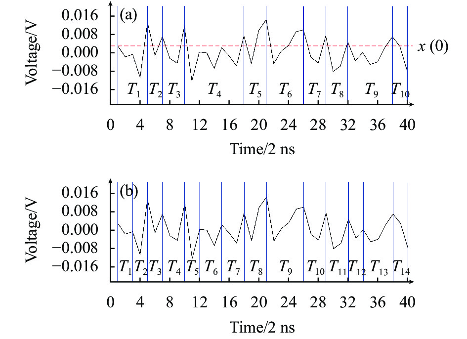 Results of full cycle search. (a) Results of unimproved full cycle search algorithm; (b) Results of improved full cycle search algorithm