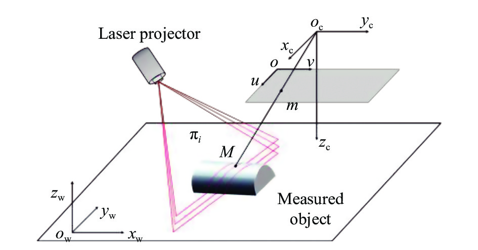 Multi-line structured light measurement principle