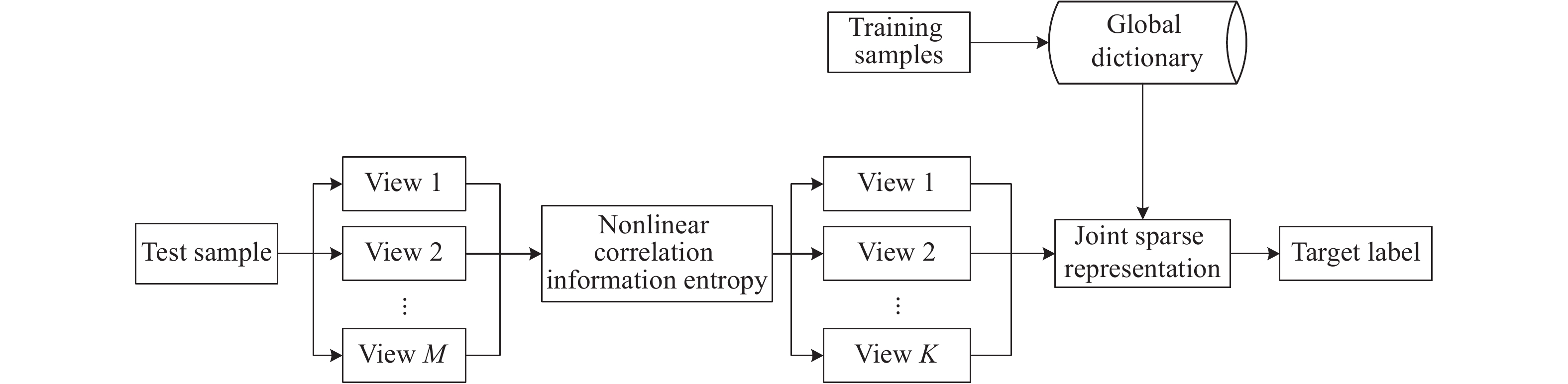 Flowchart of multi-view SAR target classification based on maximum entropy