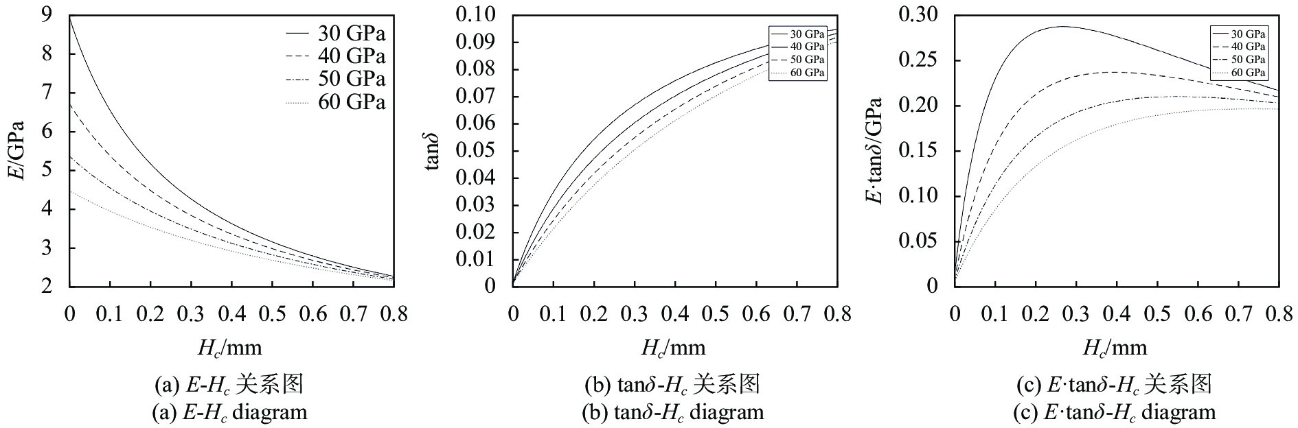 Relationship between properties of composite structure and coating thickness