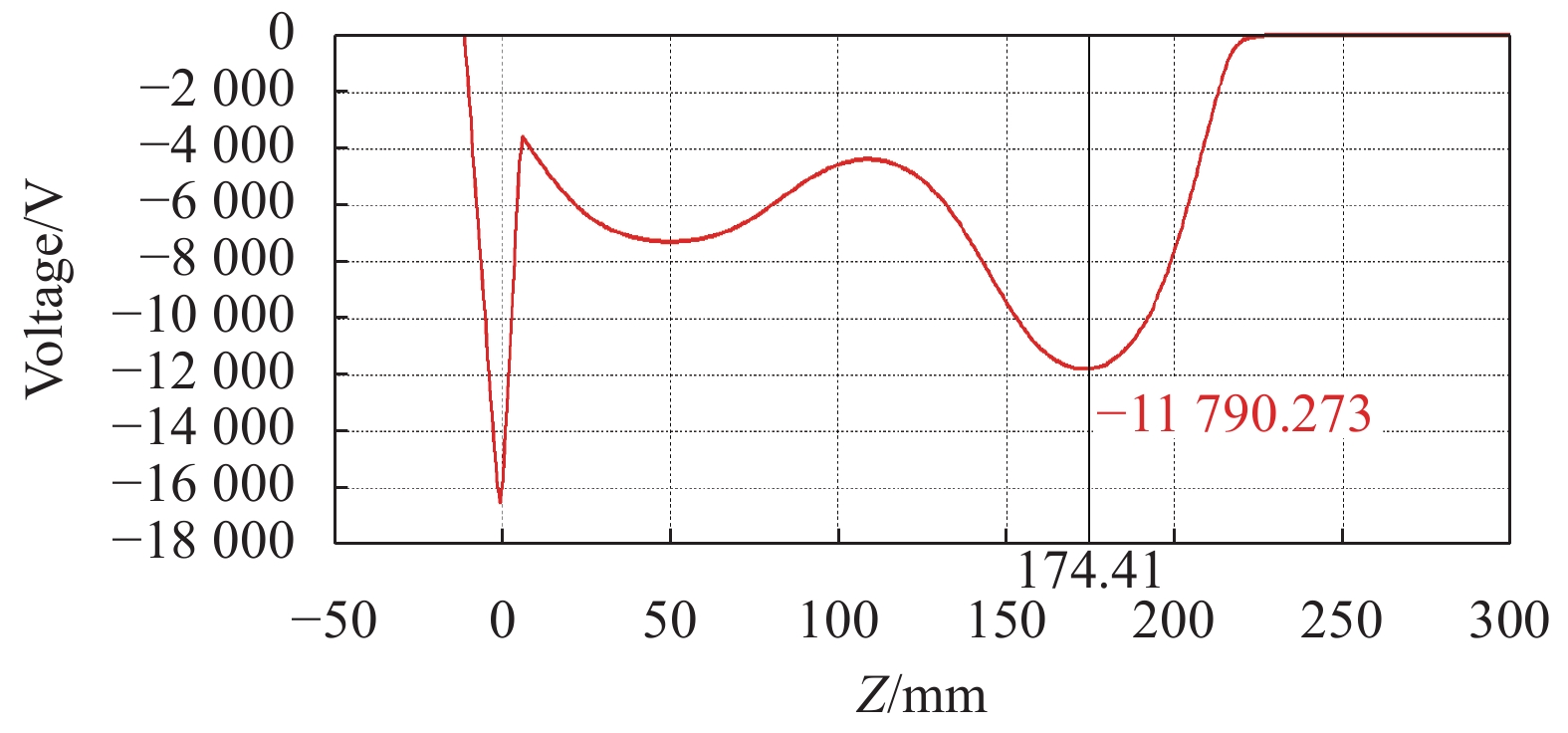 Voltage distribution on the axis of the streak tube