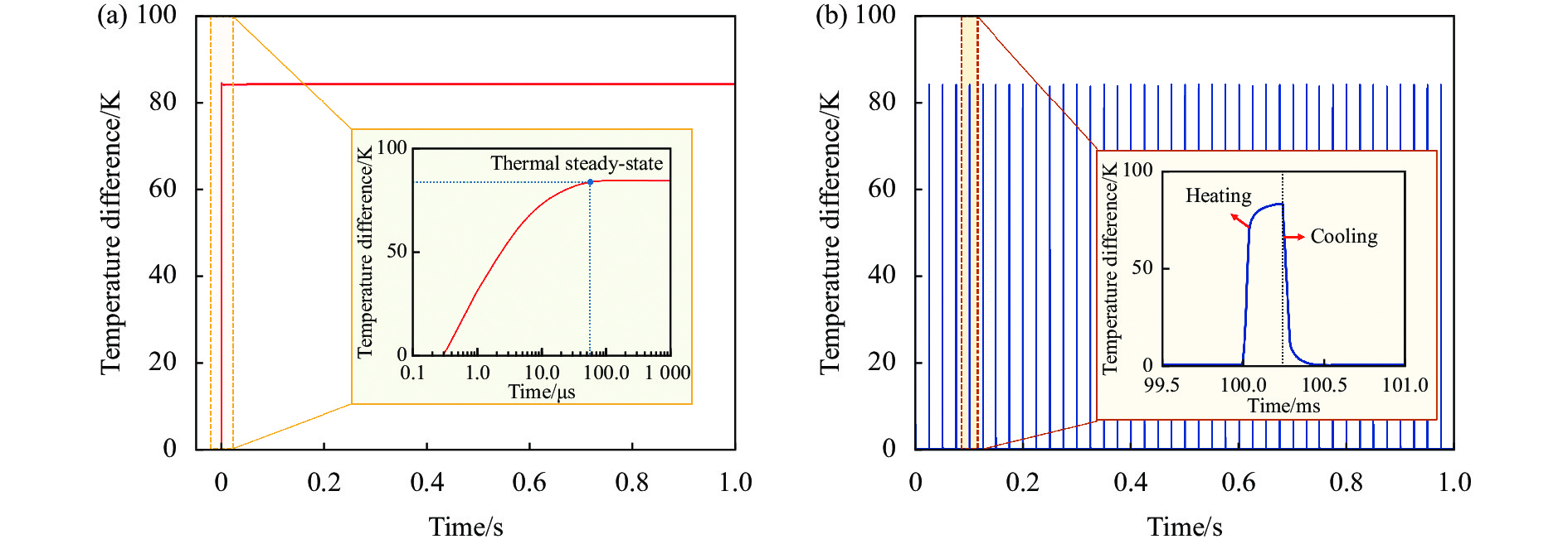 Thermal gradient of diamond crystal. (a) 1 s continuous pumping; (b) 250 μs pulse width pumping at 40 Hz repetition rate