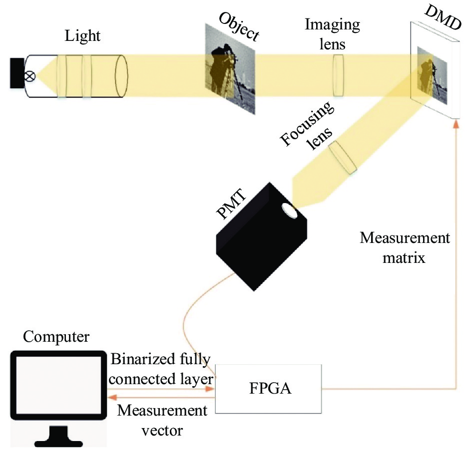 Schematic diagram of photon counting single pixel imaging system