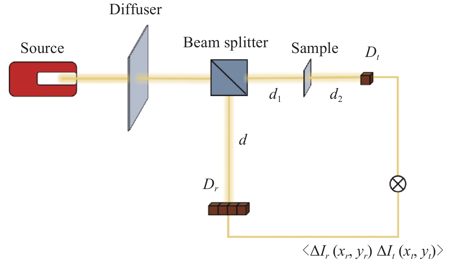 Schematic of Fourier-transform ghost imaging (FGI)
