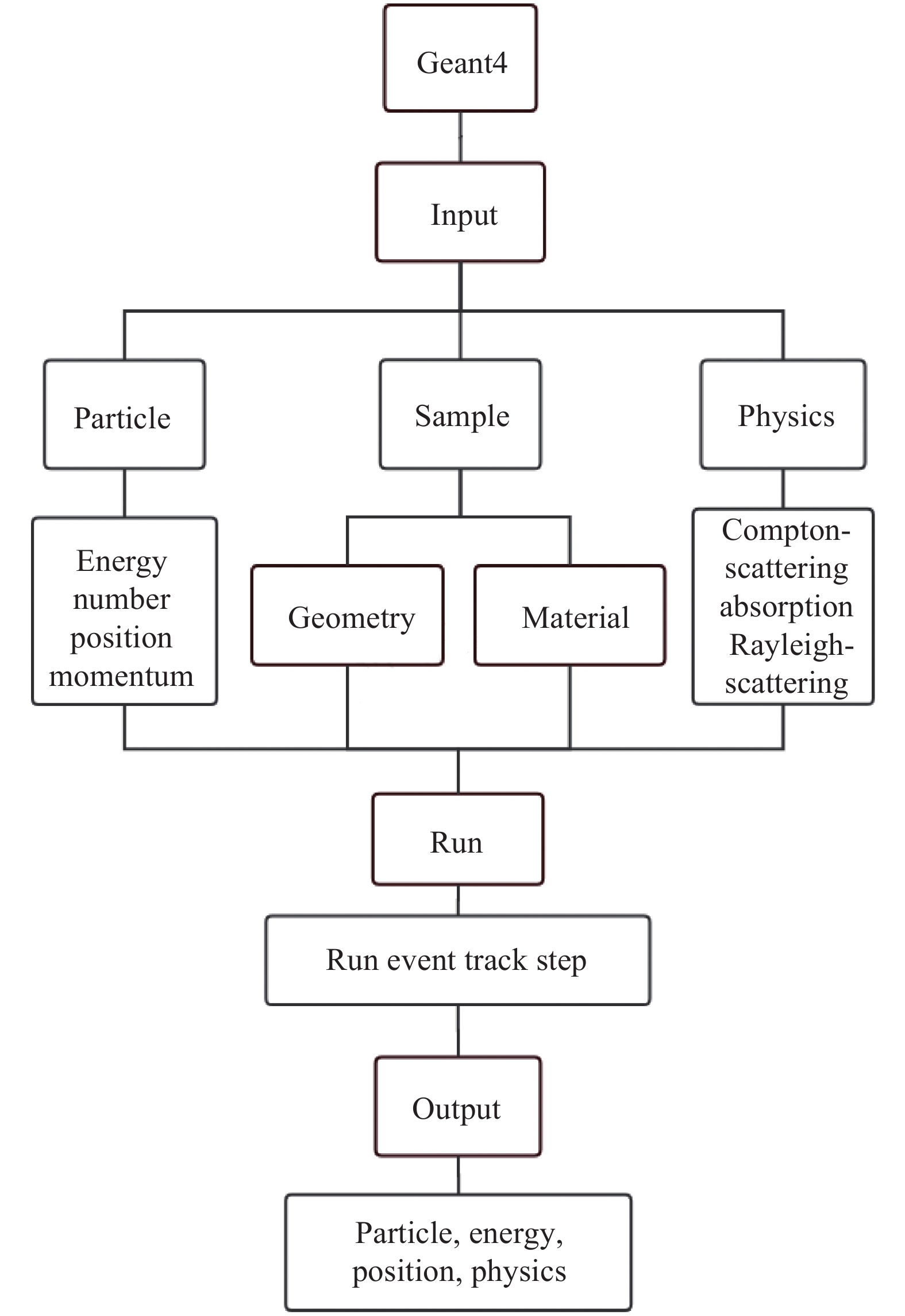 Flow chart of the Geant4 simulation